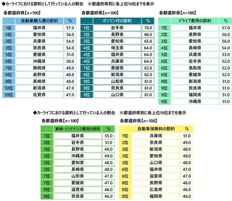 都道府県別の節約術実践率ランキング
